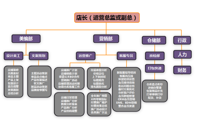 運營邏輯及指導技巧 電商人員工作職責與組織架構分解——公關活動策劃篇